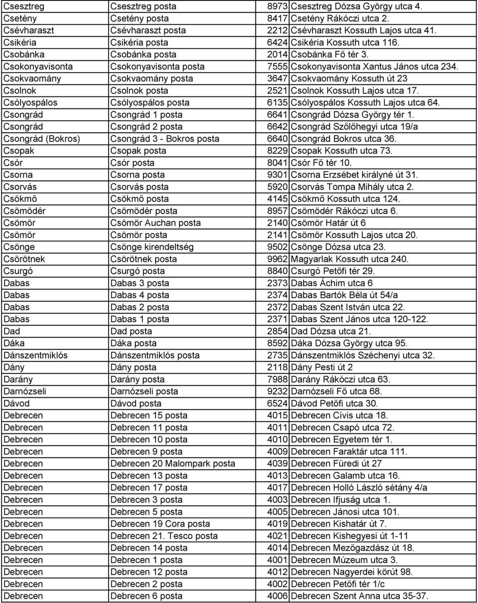 Csokvaomány Csokvaomány posta 3647 Csokvaomány Kossuth út 23 Csolnok Csolnok posta 2521 Csolnok Kossuth Lajos utca 17. Csólyospálos Csólyospálos posta 6135 Csólyospálos Kossuth Lajos utca 64.
