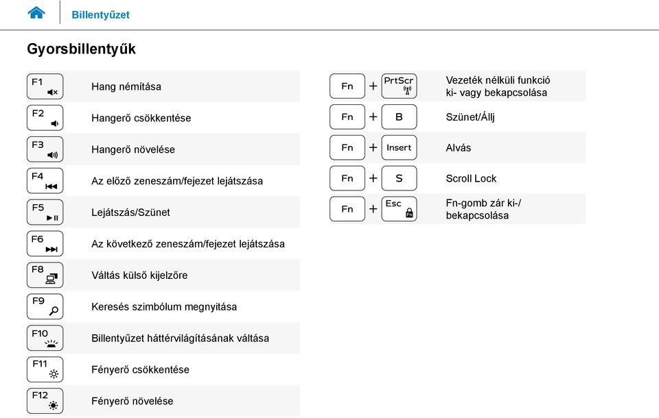 Lock Fn-gomb zár ki-/ bekapcsolása Az következő zeneszám/fejezet lejátszása Váltás külső