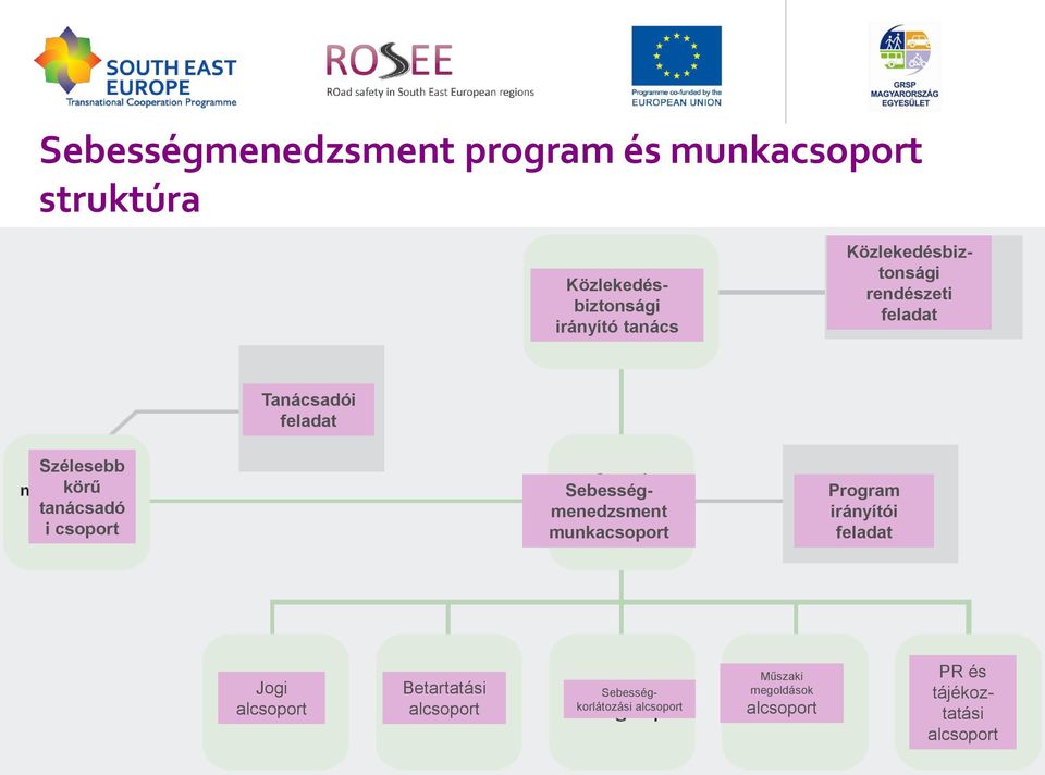 csoport Sebességmenedzsment munkacsoport Program irányítói feladat Jogi alcsoport