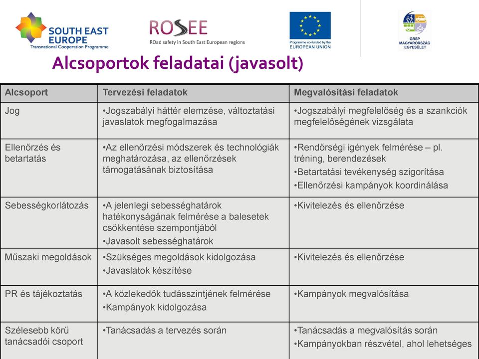 jelenlegi sebességhatárok hatékonyságának felmérése a balesetek csökkentése szempontjából Javasolt sebességhatárok Szükséges megoldások kidolgozása Javaslatok készítése Rendőrségi igények felmérése