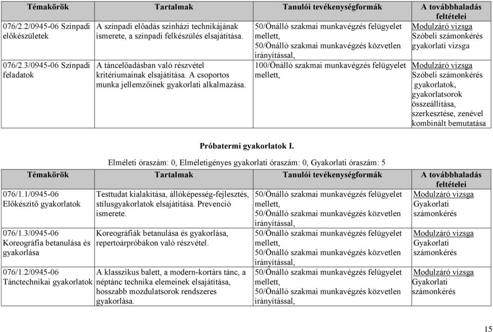 100/Önálló szakmai munkavégzés felügyelet Elméleti óraszám: 0, Elméletigényes gyakorlati óraszám: 0, óraszám: 5 Szóbeli gyakorlati vizsga Szóbeli gyakorlatok, gyakorlatsorok összeállítása,