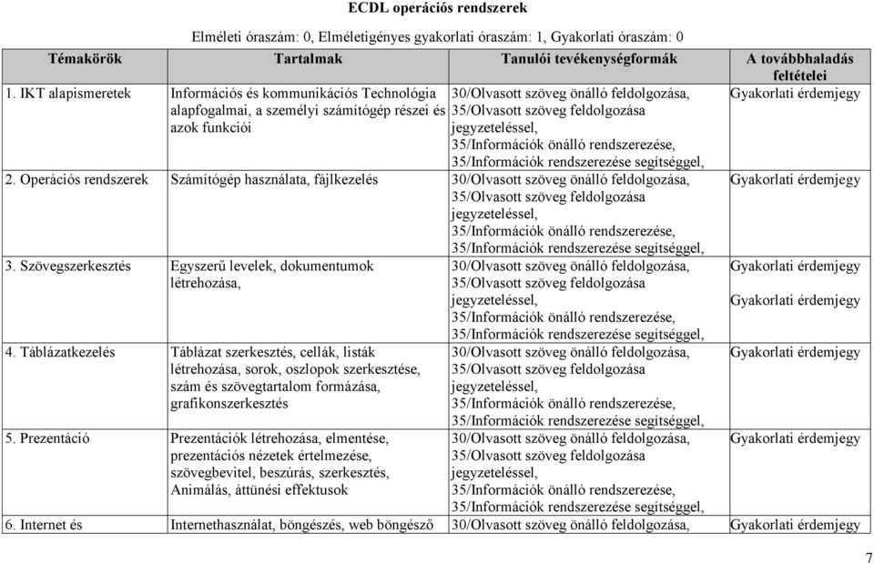 segítséggel, 2. Operációs rendszerek Számítógép használata, fájlkezelés 30/Olvasott szöveg önálló feldolgozása, 35/Információk rendszerezése segítséggel, érdemjegy 3.