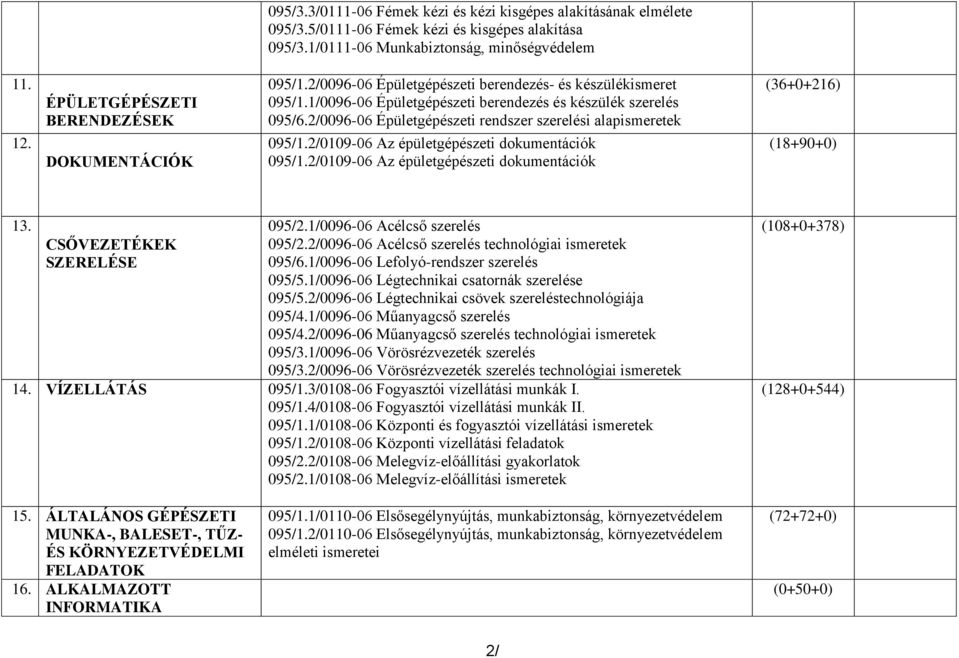 2/0096-06 Épületgépészeti rendszer szerelési alapismeretek 095/1.2/0109-06 Az épületgépészeti dokumentációk 095/1.2/0109-06 Az épületgépészeti dokumentációk (36+0+216) (18+90+0) 13.