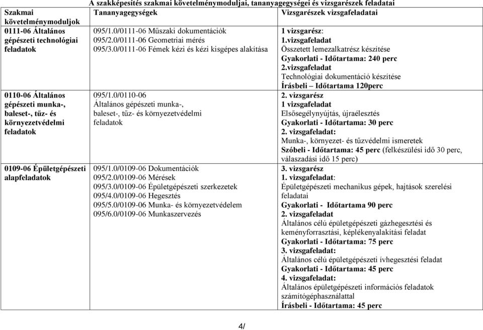 0/0111-06 Geometriai mérés 095/3.0/0111-06 Fémek kézi és kézi kisgépes alakítása 095/1.0/0110-06 Általános gépészeti munka-, baleset-, tűz- és környezetvédelmi feladatok 095/1.