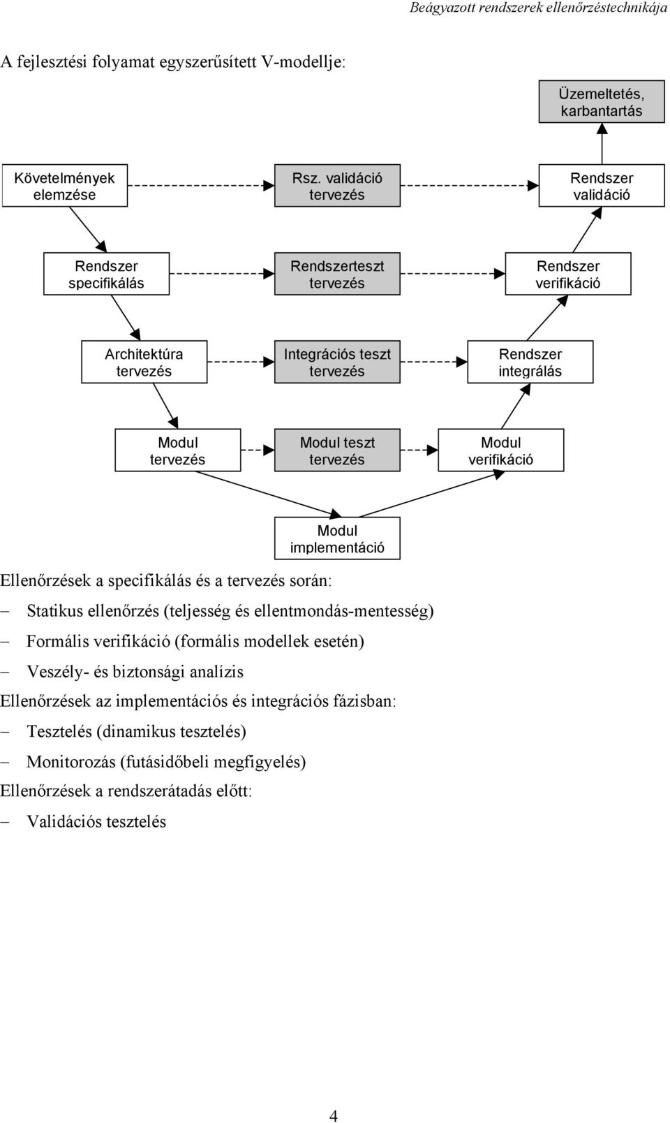 tervezés Modul teszt tervezés Modul verifikáció Modul implementáció Ellenőrzések a specifikálás és a tervezés során: Statikus ellenőrzés (teljesség és ellentmondás-mentesség)
