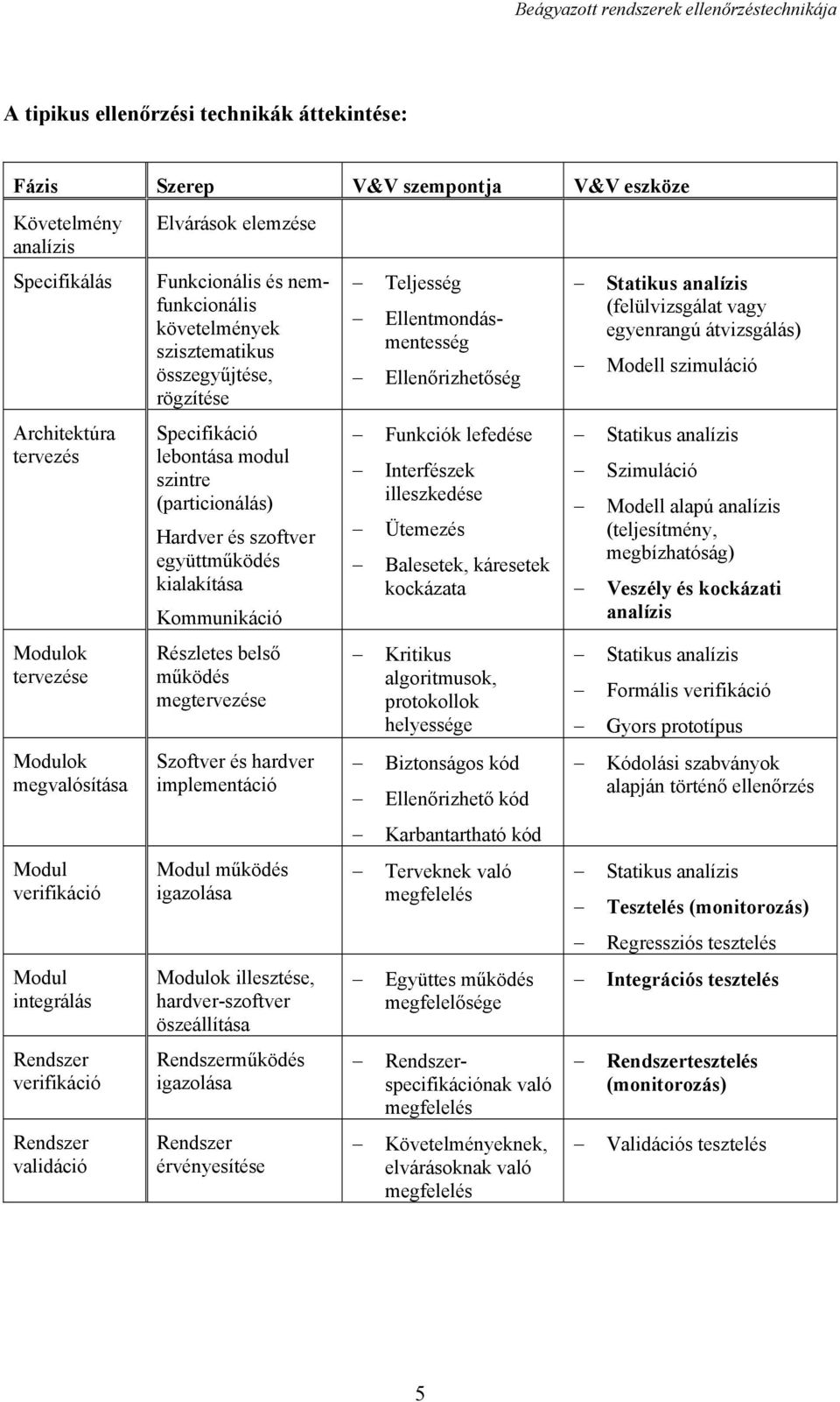 modul szintre (particionálás) Hardver és szoftver együttműködés kialakítása Kommunikáció Funkciók lefedése Interfészek illeszkedése Ütemezés Balesetek, káresetek kockázata Statikus analízis
