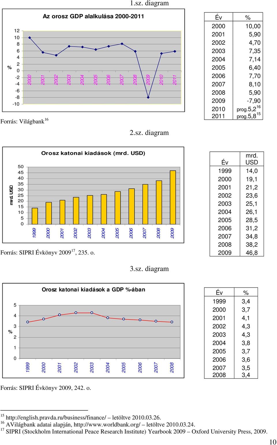 Év USD 1999 14,0 2000 19,1 2001 21,2 2002 23,6 2003 25,1 2004 26,1 2005 28,5 2006 31,2 2007 34,8 2008 38,2 2009 46,8 3.sz.