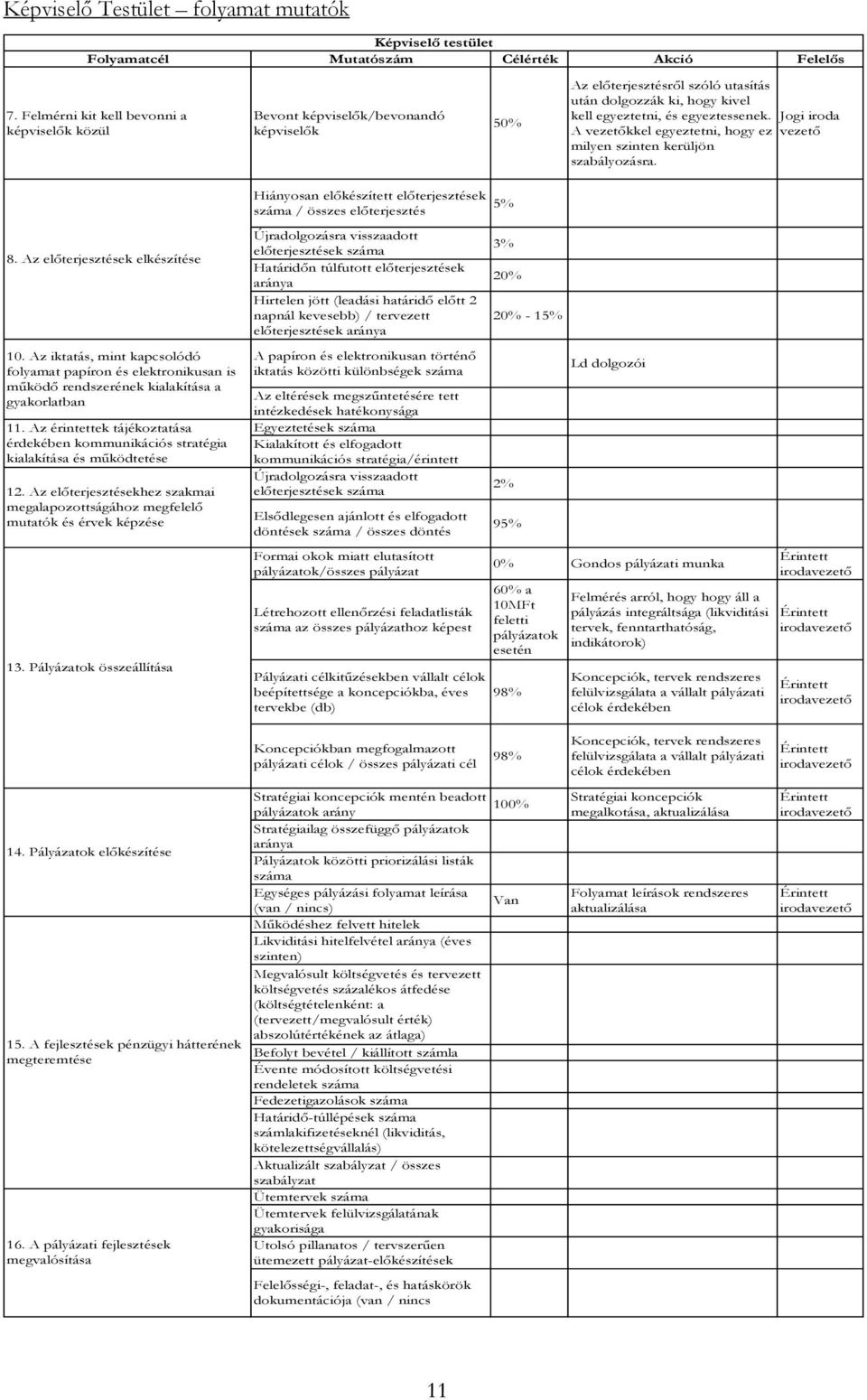 Jogi iroda A vezetőkkel egyeztetni, hogy ez vezető milyen szinten kerüljön szabályozásra. Hiányosan előkészített előterjesztések száma / összes előterjesztés 5% 8. Az előterjesztések elkészítése 10.