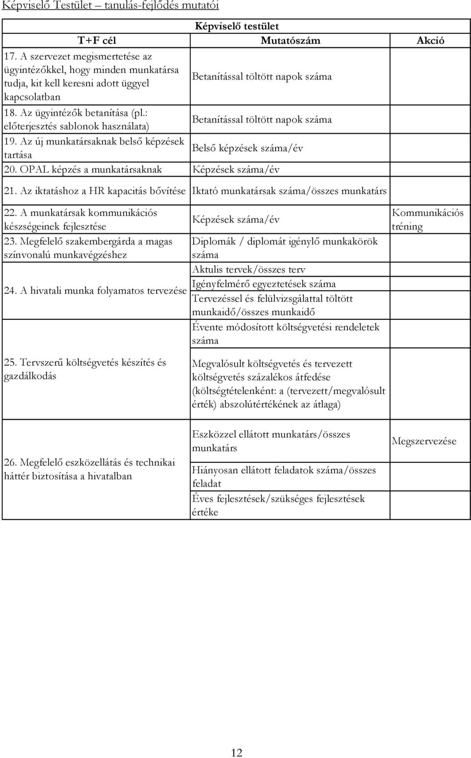 : előterjesztés sablonok használata) Betanítással töltött napok száma 19. Az új munkatársaknak belső képzések Belső képzések száma/év tartása 20. OPAL képzés a munkatársaknak Képzések száma/év 21.