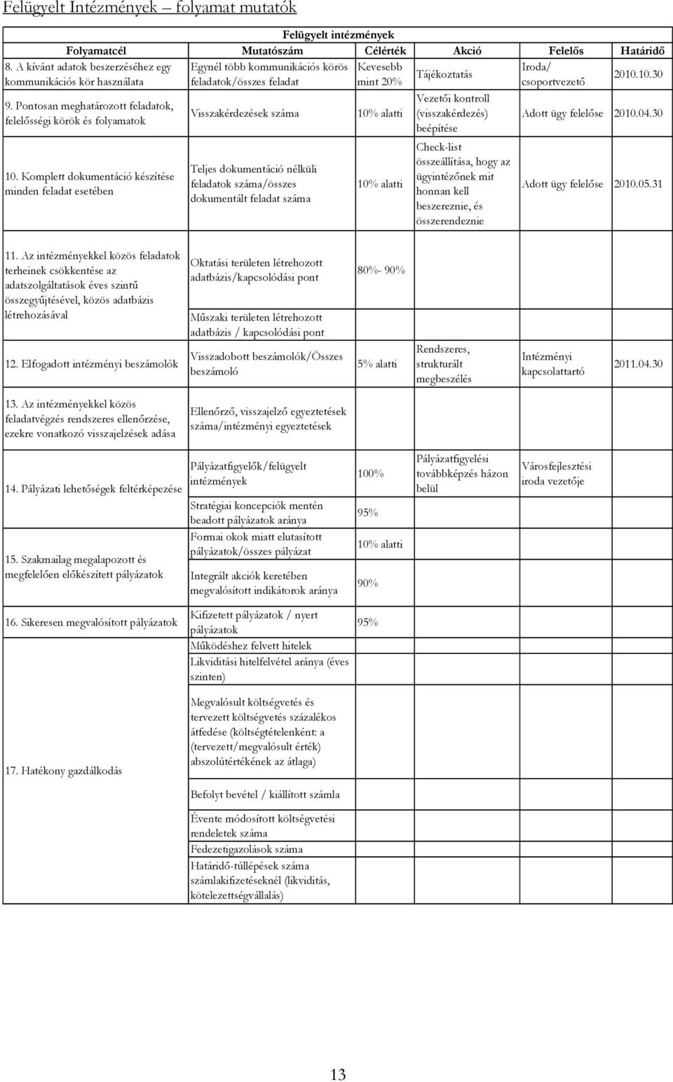 Komplett dokumentáció készítése minden feladat esetében Visszakérdezések száma Teljes dokumentáció nélküli feladatok száma/összes dokumentált feladat száma 10% alatti 10% alatti Vezetői kontroll