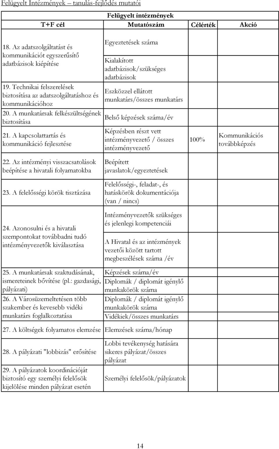 A kapcsolattartás és kommunikáció fejlesztése Egyeztetések száma Kialakított adatbázisok/szükséges adatbázisok Eszközzel ellátott munkatárs/összes munkatárs Belső képzések száma/év Képzésben részt