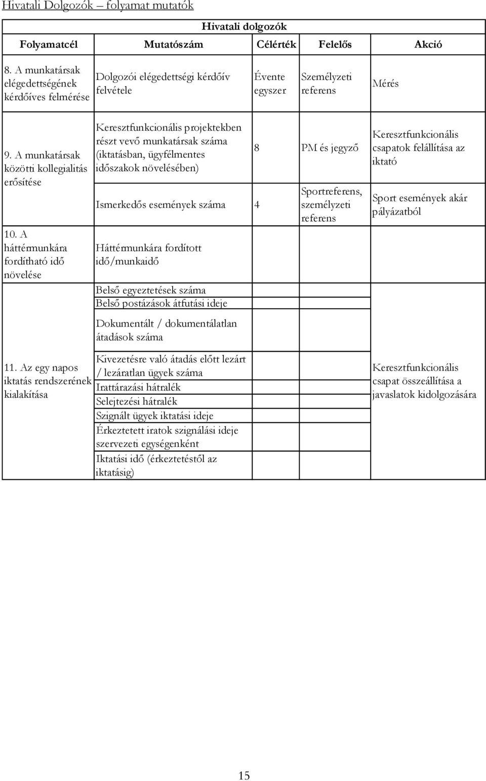 A háttérmunkára fordítható idő növelése Keresztfunkcionális projektekben részt vevő munkatársak száma (iktatásban, ügyfélmentes időszakok növelésében) Ismerkedős események száma 4 Háttérmunkára