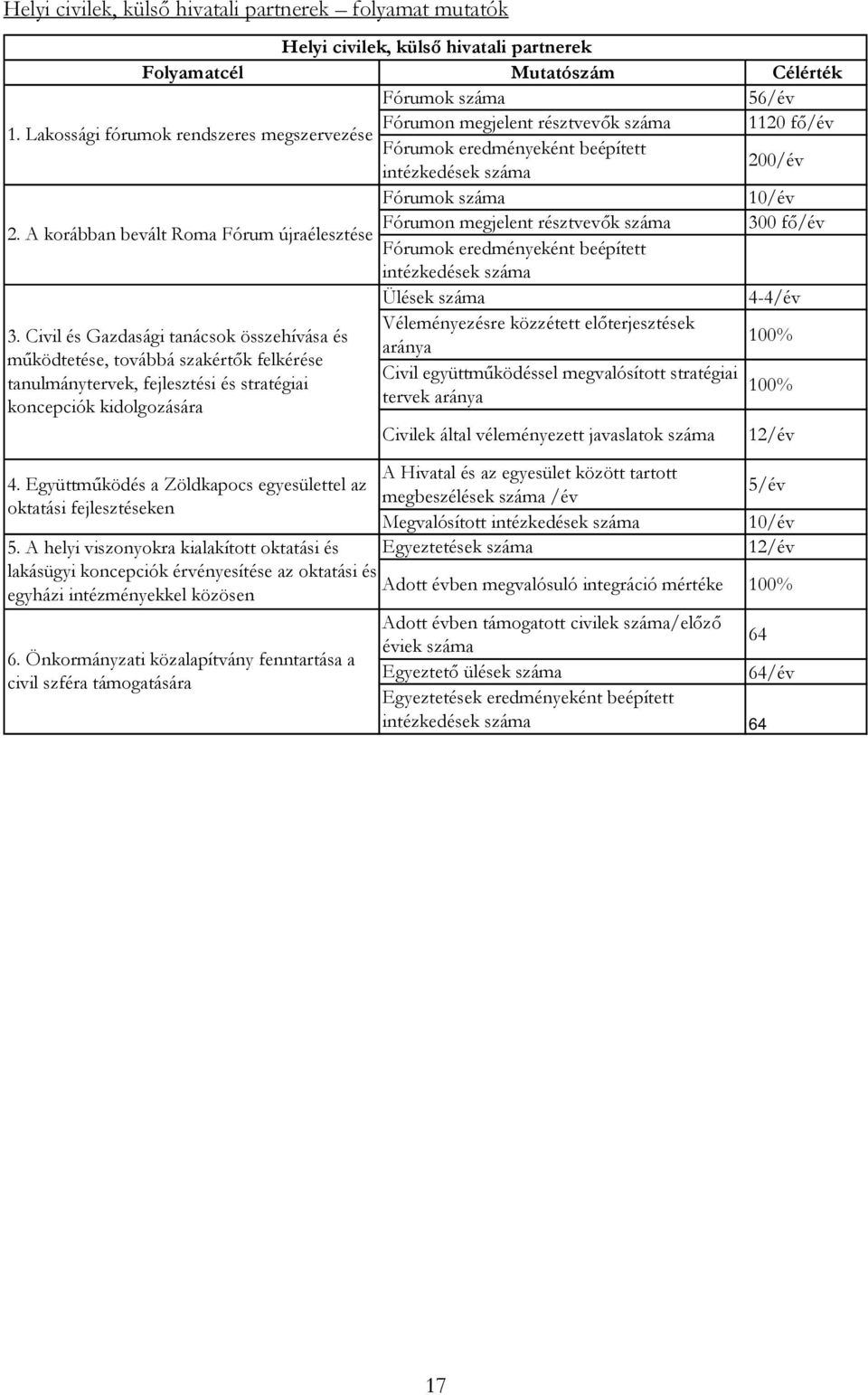 A korábban bevált Roma Fórum újraélesztése Fórumok eredményeként beépített intézkedések száma Ülések száma 4-4/év Véleményezésre közzétett előterjesztések 3.