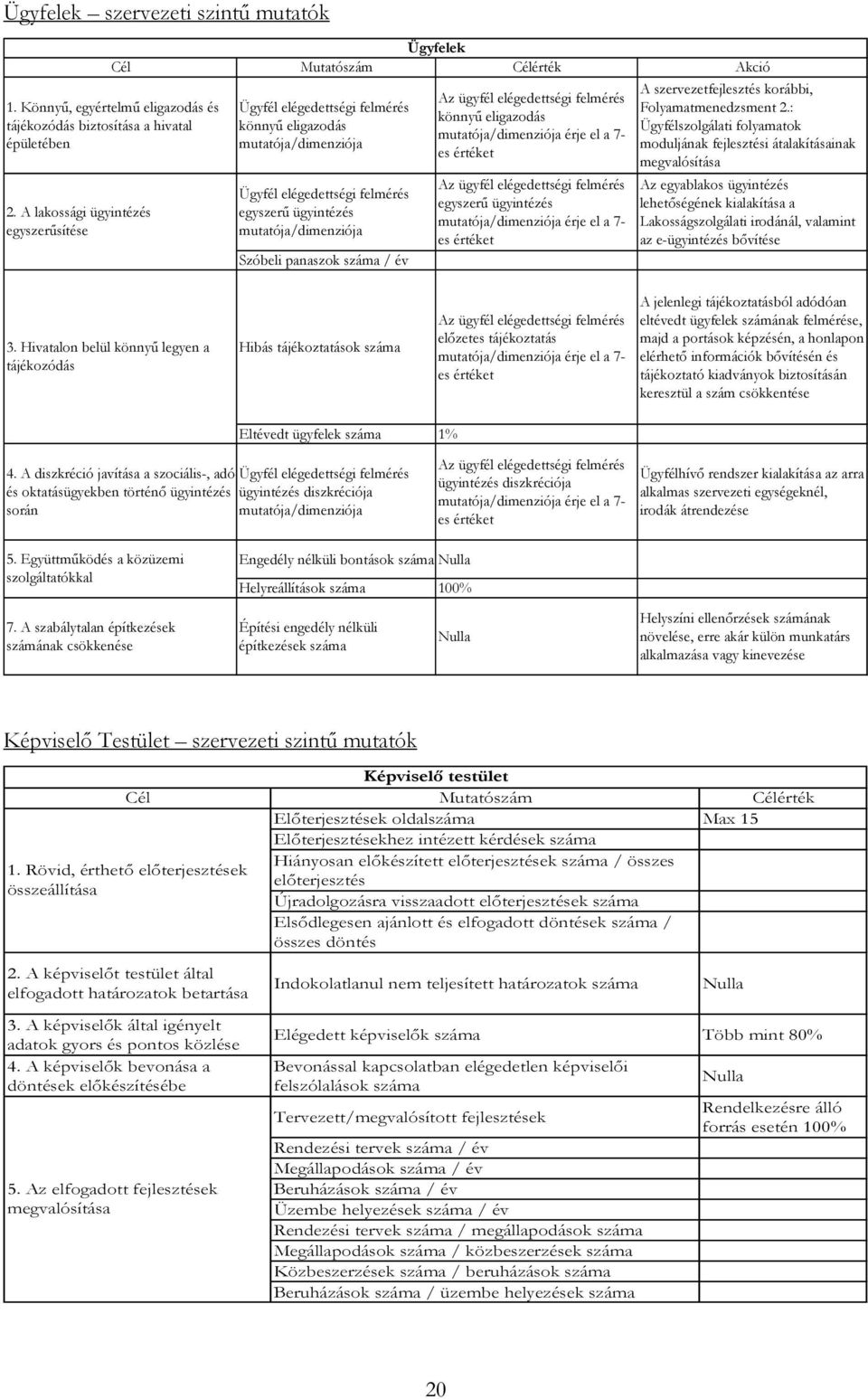 / év Az ügyfél elégedettségi felmérés könnyű eligazodás mutatója/dimenziója érje el a 7- es értéket Az ügyfél elégedettségi felmérés egyszerű ügyintézés mutatója/dimenziója érje el a 7- es értéket A