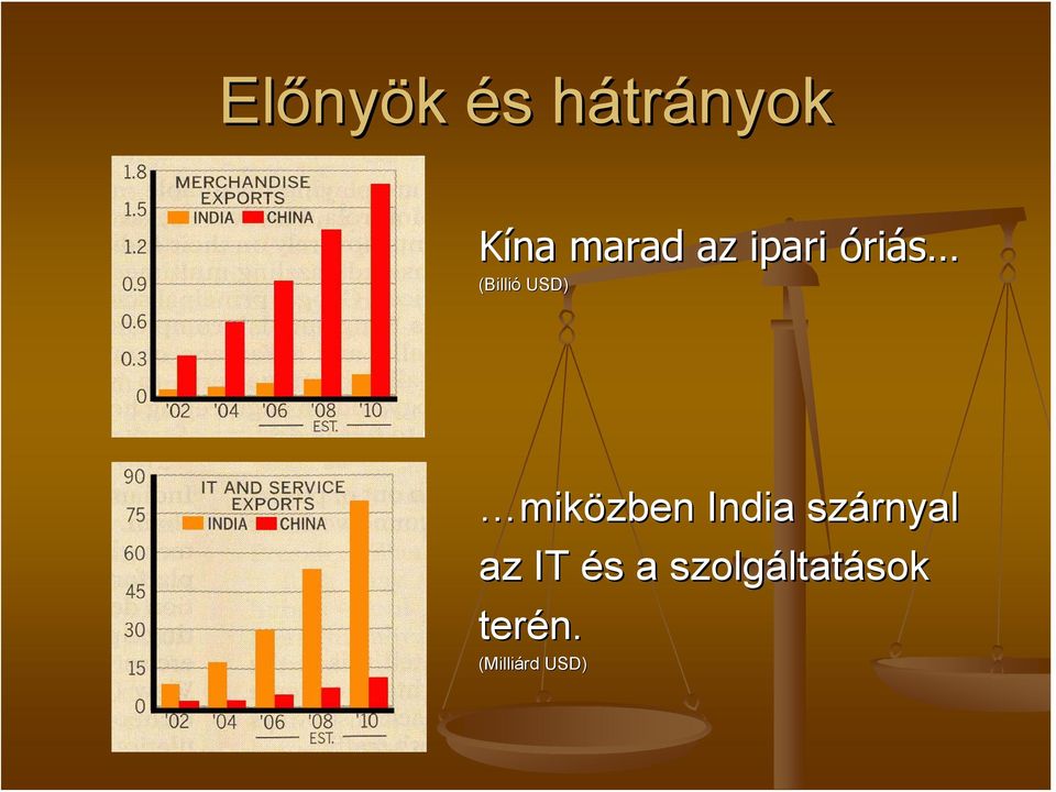 miközben India szárnyal az IT és s a