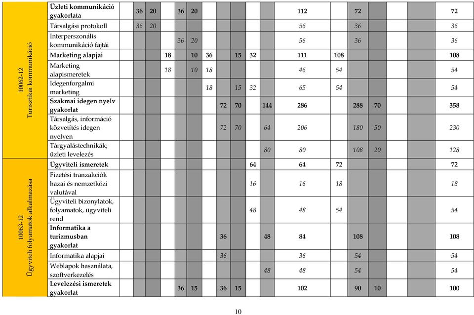 Tárgyalástechnikák; üzleti levelezés 18 10 18 46 54 54 18 15 32 65 54 54 72 70 144 286 288 70 358 72 70 64 206 180 50 230 80 80 108 20 128 Ügyviteli ismeretek 64 64 72 72 Fizetési tranzakciók hazai