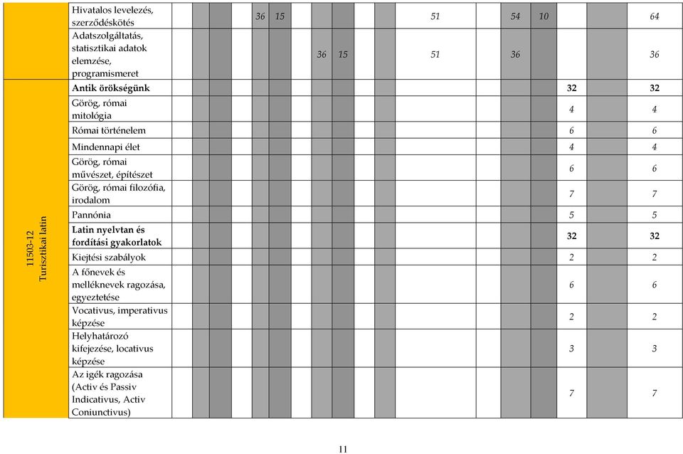 filozófia, irodalom 6 6 7 7 Pannónia 5 5 Latin nyelvtan és fordítási gyakorlatok 32 32 Kiejtési szabályok 2 2 A főnevek és melléknevek ragozása,