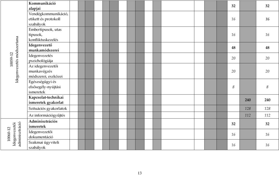 eszközei Egészségügyi és elsősegély-nyújtási ismeretek Kapcsolat-technikai ismeretek gyakorlat 32 32 16 16 16 16 48 48 20 20 20 20 8 8 240 240