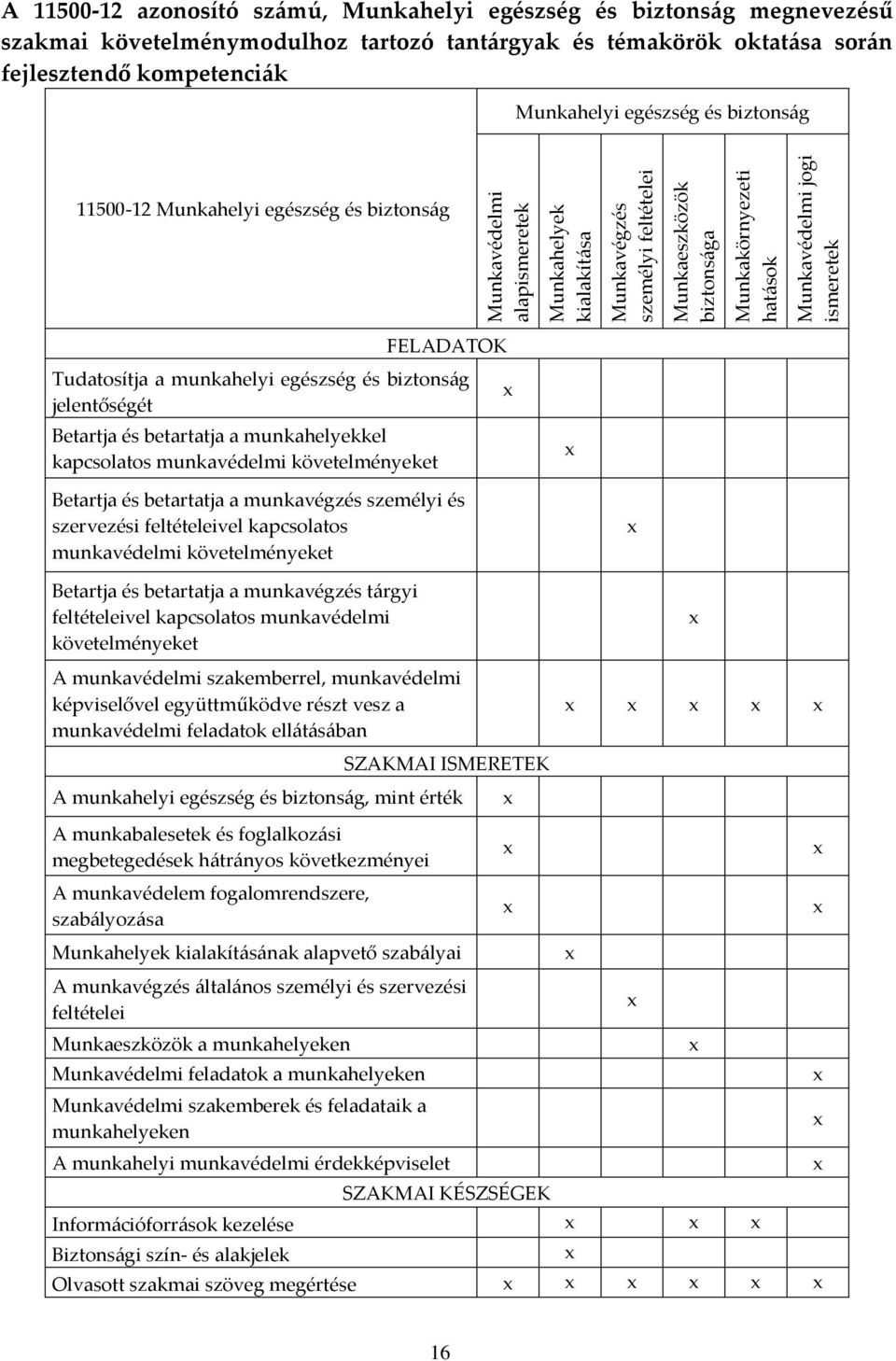 biztonság FELADATOK Tudatosítja a munkahelyi egészség és biztonság jelentőségét Betartja és betartatja a munkahelyekkel kapcsolatos munkavédelmi követelményeket Betartja és betartatja a munkavégzés