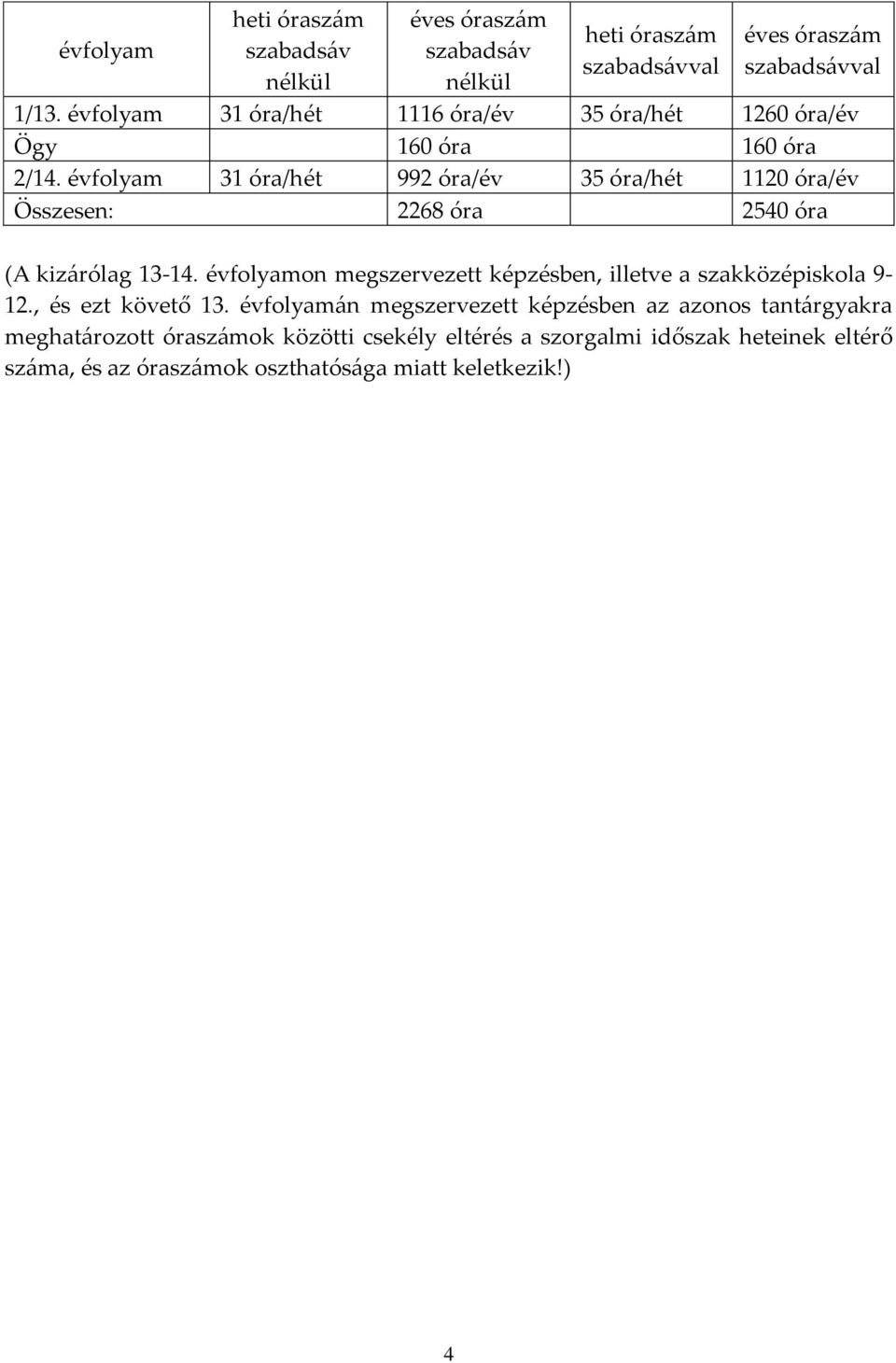 évfolyam 31 óra/hét 992 óra/év 35 óra/hét 1120 óra/év Összesen: 2268 óra 2540 óra (A kizárólag 13-14.