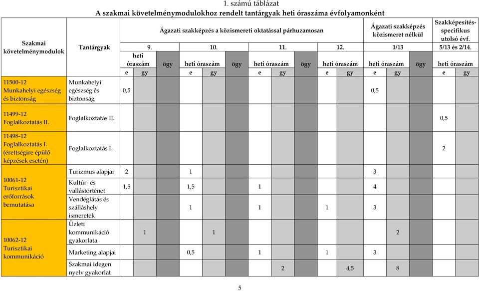 Szakképesítésspecifikus Ágazati szakképzés közismeret nélkül utolsó évf. 9. 10. 11. 12. 1/13 5/13 és 2/14.