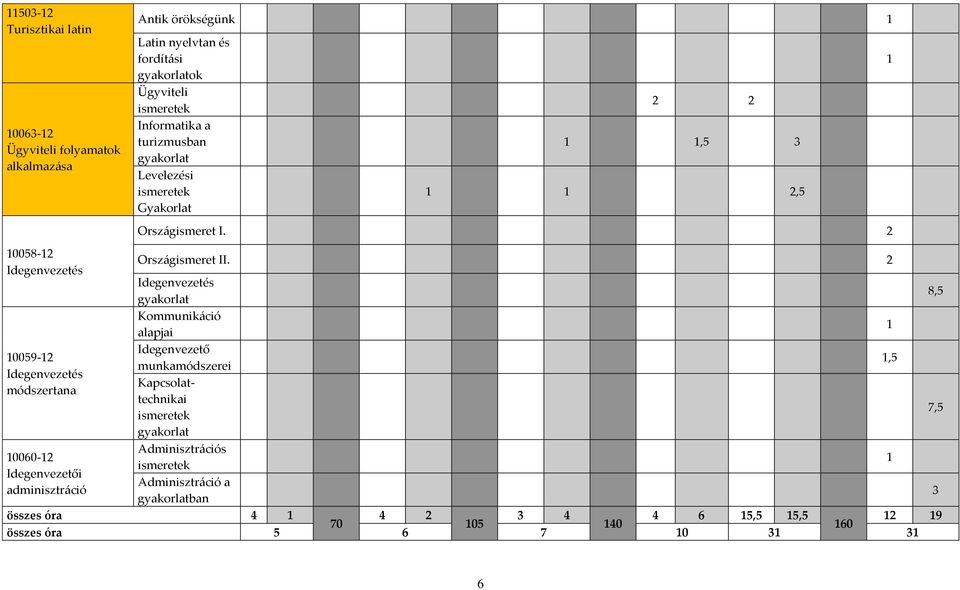 2 Idegenvezetés Idegenvezetés 8,5 gyakorlat Kommunikáció 1 alapjai Idegenvezető 10059-12 1,5 munkamódszerei Idegenvezetés Kapcsolattechnikai módszertana 7,5