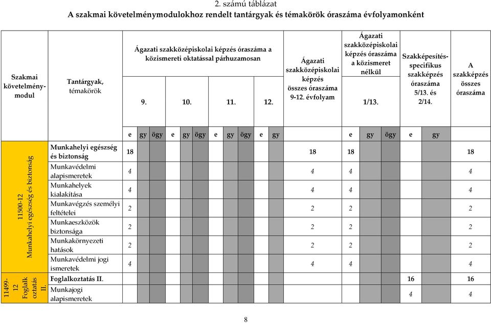 párhuzamosan Ágazati szakközépiskolai képzés összes óraszáma 9-12. évfolyam Ágazati szakközépiskolai képzés óraszáma a közismeret nélkül 9. 10. 11. 12. 1/13.