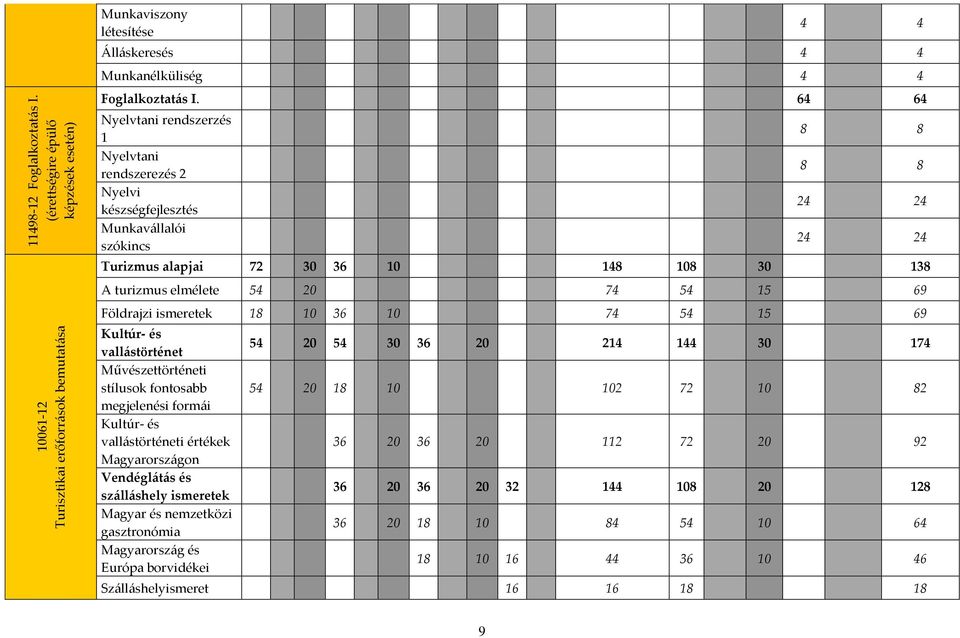 15 69 Földrajzi ismeretek 18 10 36 10 74 54 15 69 Kultúr- és vallástörténet Művészettörténeti stílusok fontosabb megjelenési formái Kultúr- és vallástörténeti értékek Magyarországon Vendéglátás és