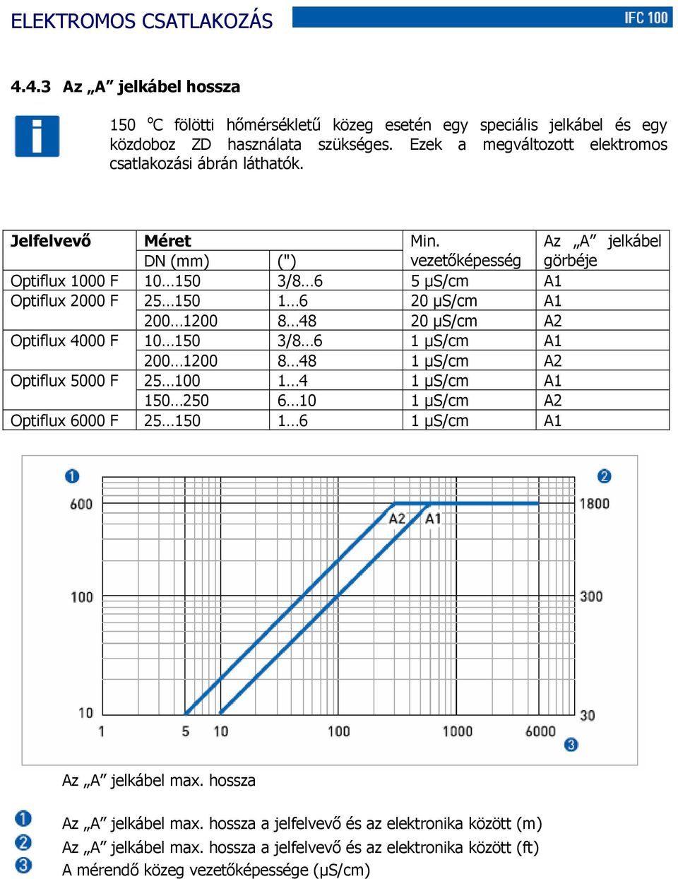 Az A jelkábel DN (mm) (") vezetőképesség görbéje Optiflux 1000 F 10 150 3/8 6 5 µs/cm A1 Optiflux 2000 F 25 150 1 6 20 µs/cm A1 200 1200 8 48 20 µs/cm A2 Optiflux 4000 F 10 150 3/8 6 1
