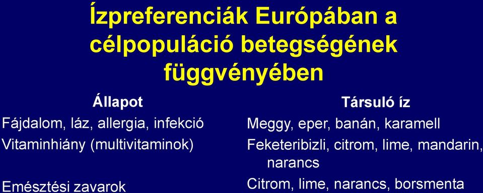 (multivitaminok) Emésztési zavarok Társuló íz Meggy, eper, banán,