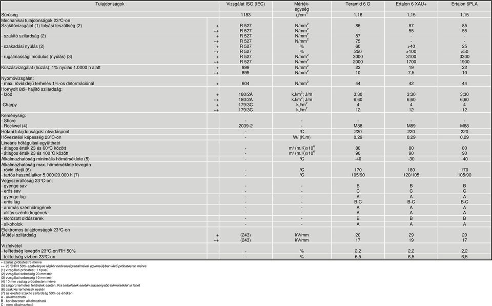 rövididejű terhelés 1%os deformációnál 60 2 Hornyolt ütő hajlító szilárdság: Izod harpy Keménység: Shore Rockwel () 20392 M88 M89 M88 Hőtani tulajdonságok: olvadáspont 220 220 220 Hővezetési képesség