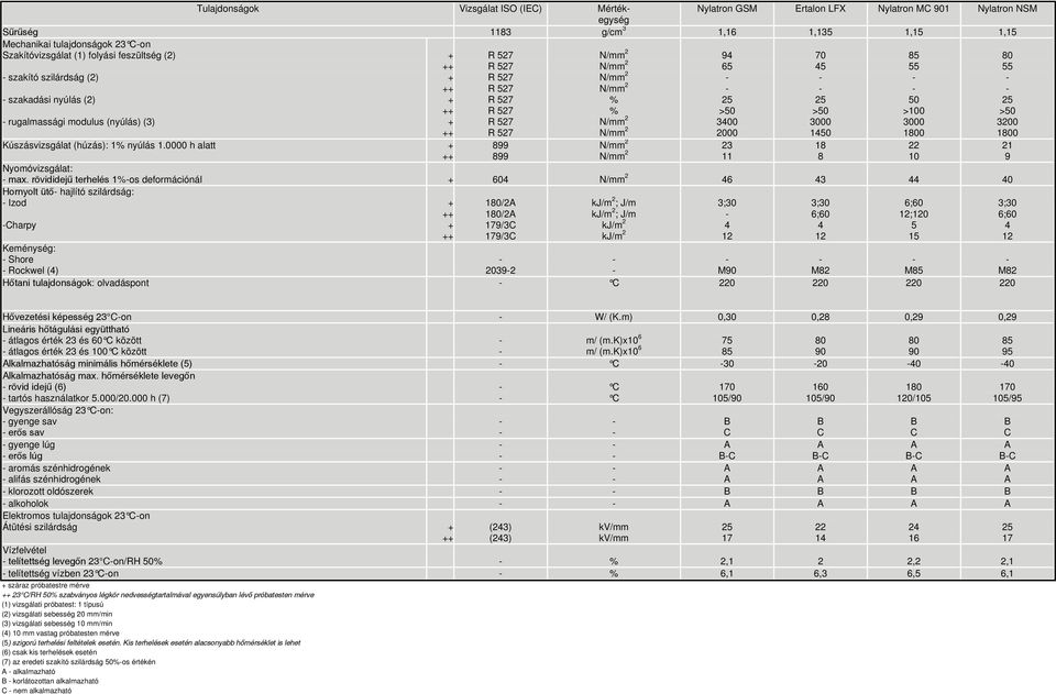 rövididejű terhelés 1%os deformációnál 60 6 3 0 Hornyolt ütő hajlító szilárdság: Izod harpy 1/2 1/2 179/3 179/3 Keménység: Shore Rockwel () 20392 M90 M82 M85 M82 Hőtani tulajdonságok: olvadáspont 220