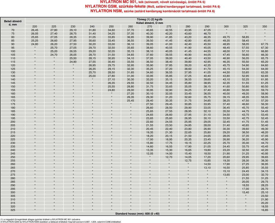 37,35 0,30 2,20 3,60 6,70,65 27,05 28,35 31,05 33,85 36,95 39,90 1,85 3,20 6,35 9,75 58,85 85, 26,60 27,95 30,60 33,5 36, 39,50 1,5 2, 5,95 9,35 58,5 90 2, 26,20 27,50 30,20 33,00 36,10 39,05 1,00