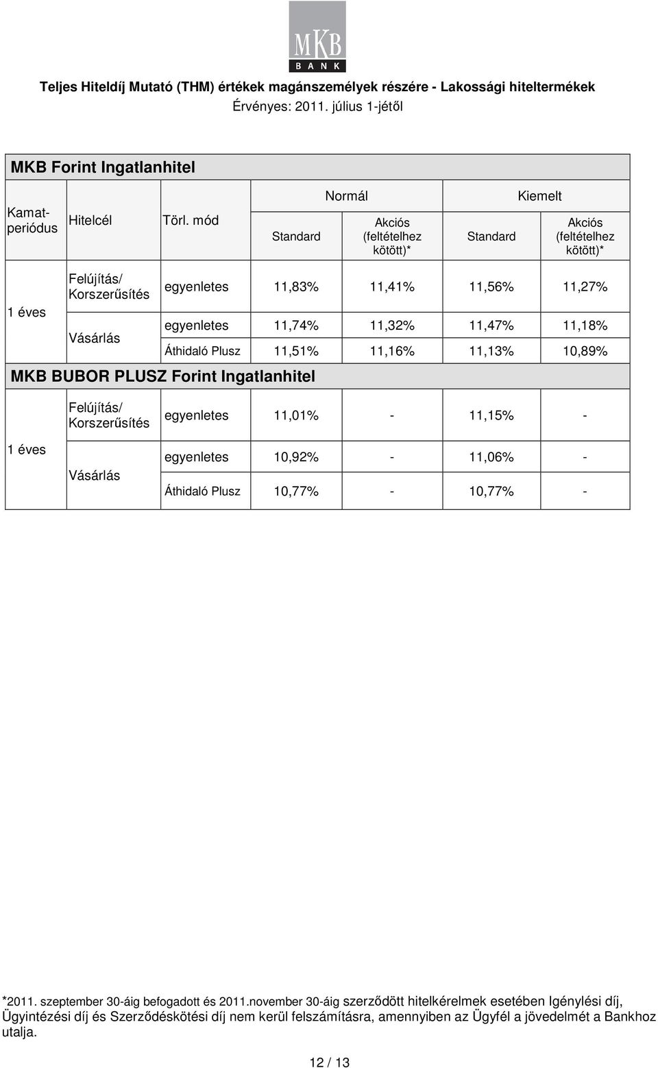 Plusz 11,51% 11,16% 11,13% 10,89% MKB BUBOR PLUSZ Frint Ingatlanhitel 1 éves / Krszerősítés egyenletes 11,01% - 11,15% - egyenletes 10,92% - 11,06% -