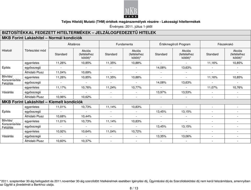 egyenletes 11,26% 10,85% 11,35% 10,88% - - 11,16% 10,85% egyösszegő - - - - 14,08% 13,63% - - egyenletes 11,17% 10,76% 11,24% 10,77% - - 11,07% 10,76% egyösszegő - - - - 13,97% 13,53% - - Áthidaló