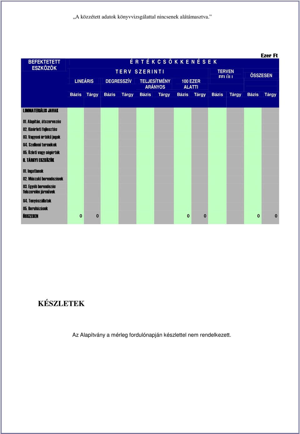 Kísérleti fejlesztés 03. Vagyoni értékű jogok 04. Szellemi termékek 05. Üzleti vagy cégérték II. TÁRGYI ESZKÖZÖK 01. Ingatlanok 02.