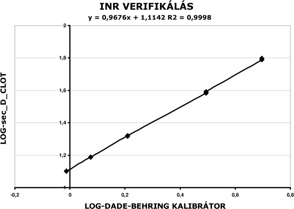 LOG-sec_D_CLOT 1,6 1,4 1,2 1-0,2