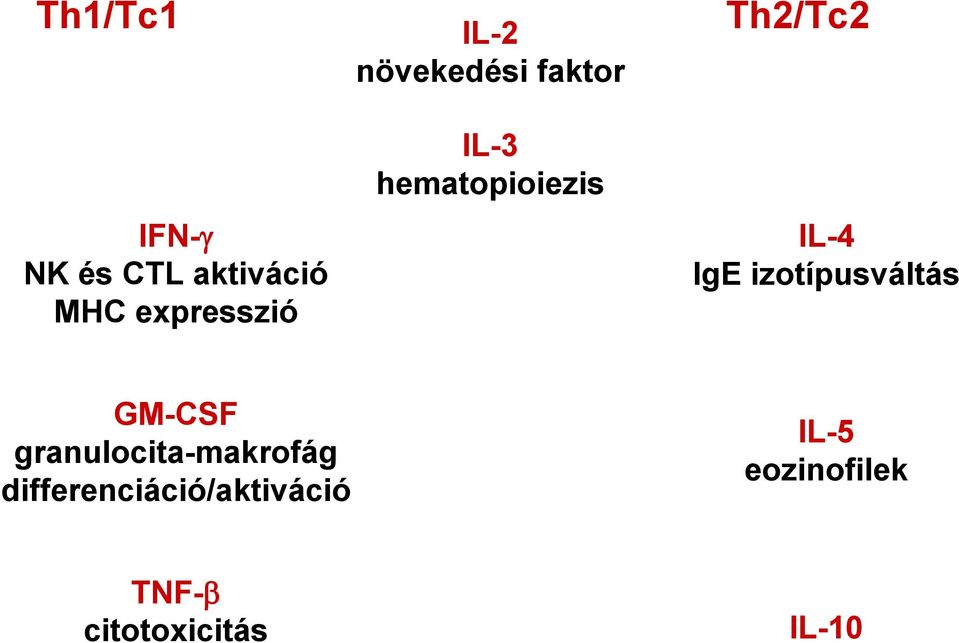 izotípusváltás GM-CSF granulocita-makrofág