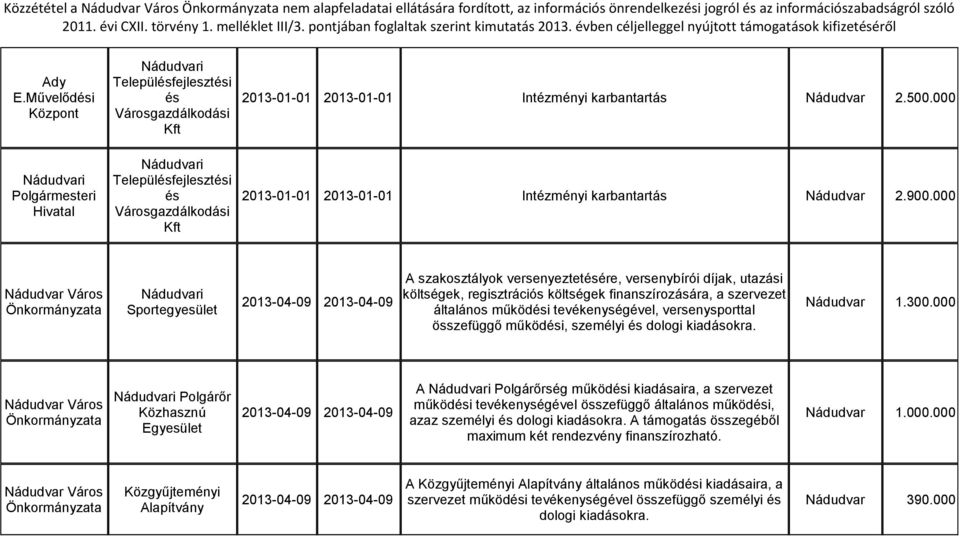 000 A szakosztályok versenyeztetére, versenybírói díjak, utazási általános működi tevékenységével, versenysporttal összefüggő működi, személyi dologi kiadásokra. Nádudvar 1.300.