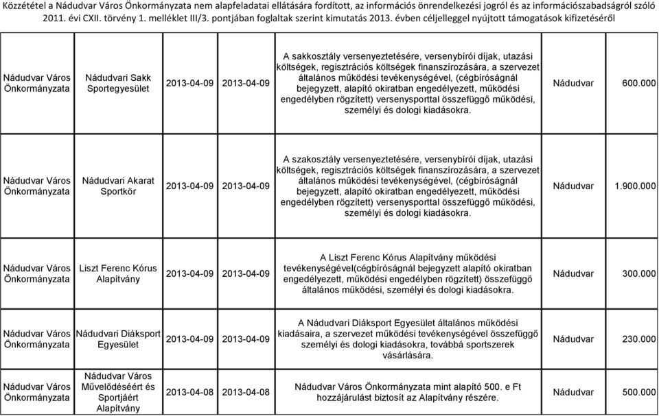 000 Akarat Sportkör A szakosztály versenyeztetére, versenybírói díjak, utazási általános működi tevékenységével, (cégbíróságnál bejegyzett, alapító okiratban engedélyezett, működi engedélyben