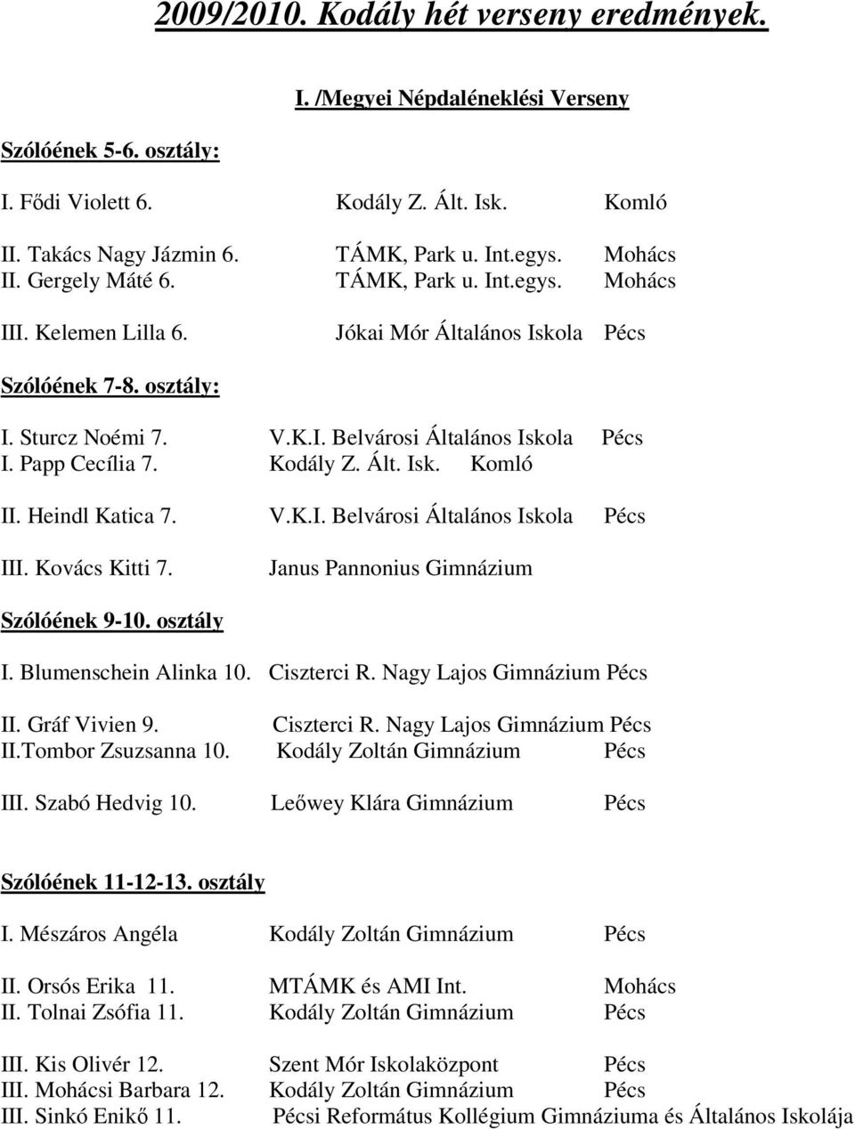 Papp Cecília 7. Kodály Z. Ált. Isk. Komló II. Heindl Katica 7. V.K.I. Belvárosi Általános Iskola III. Kovács Kitti 7. Janus Pannonius Gimnázium Szólóének 9-10. osztály I. Blumenschein Alinka 10.