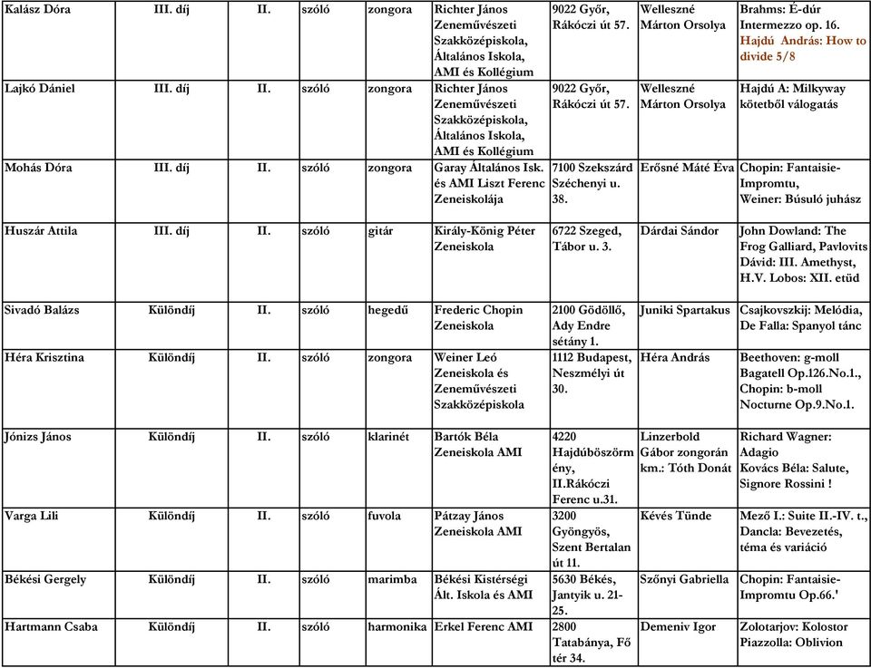 Hajdú András: How to divide 5/8 Hajdú A: Milkyway kötetből válogatás Erősné Máté Éva Chopin: Fantaisie- Impromtu, Weiner: Búsuló juhász Huszár Attila III. díj II.