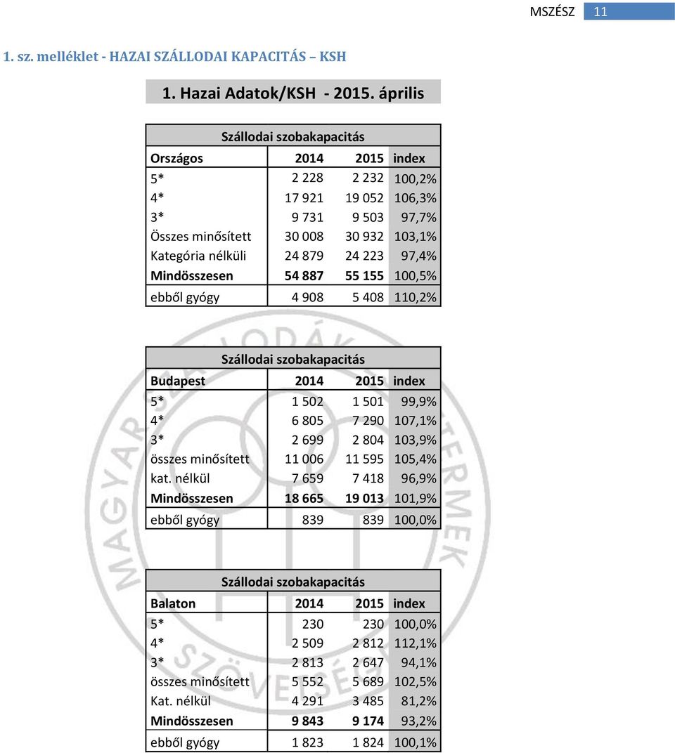 97,4% Mindösszesen 54 887 55 155 100,5% ebből gyógy 4 908 5 408 110,2% Szállodai szobakapacitás Budapest 2014 2015 index 5* 1 502 1 501 99,9% 4* 6 805 7 290 107,1% 3* 2 699 2 804 103,9% összes