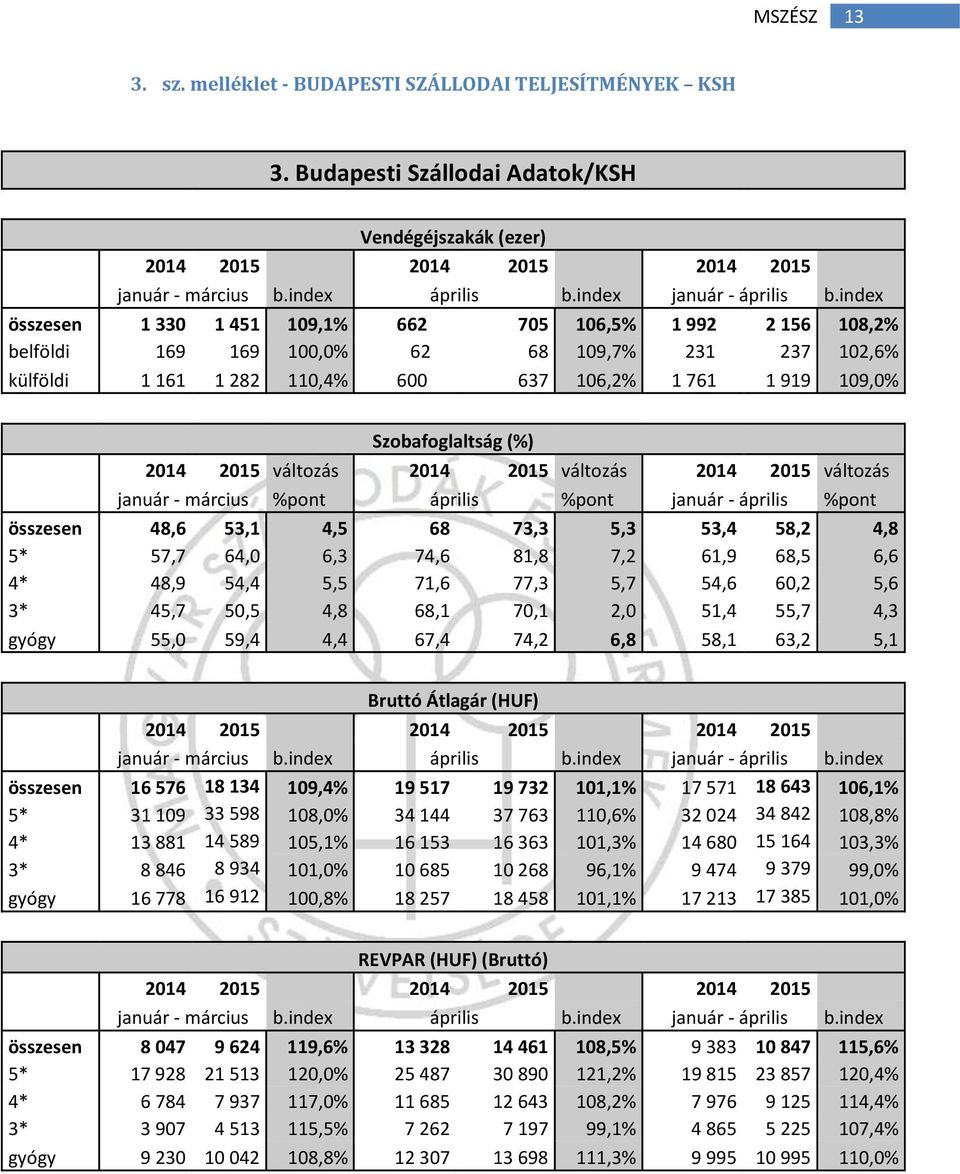 index összesen 1 330 1 451 109,1% 662 705 106,5% 1 992 2 156 108,2% belföldi 169 169 100,0% 62 68 109,7% 231 237 102,6% külföldi 1 161 1 282 110,4% 600 637 106,2% 1 761 1 919 109,0% Szobafoglaltság