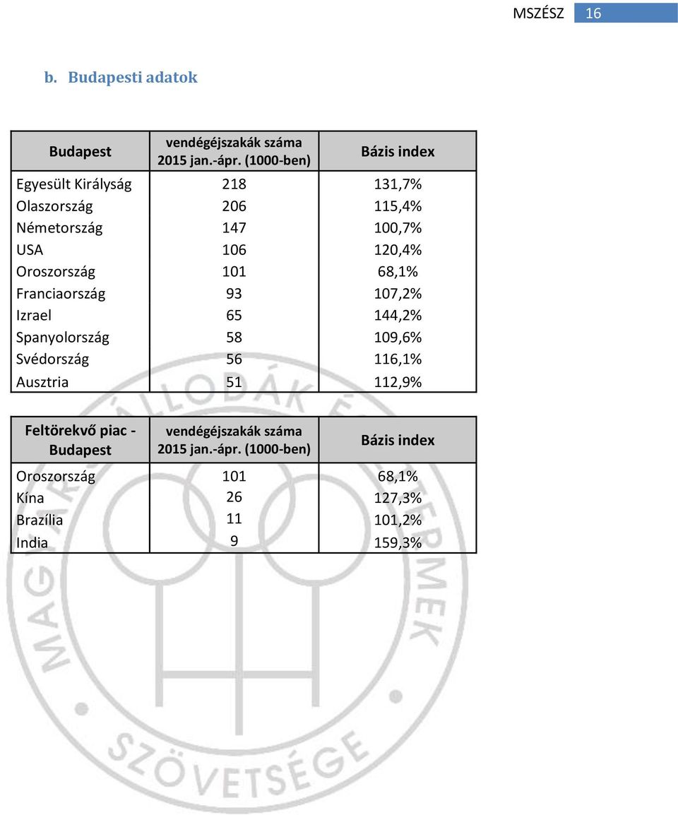 Oroszország 101 68,1% Franciaország 93 107,2% Izrael 65 144,2% Spanyolország 58 109,6% Svédország 56 116,1% Ausztria