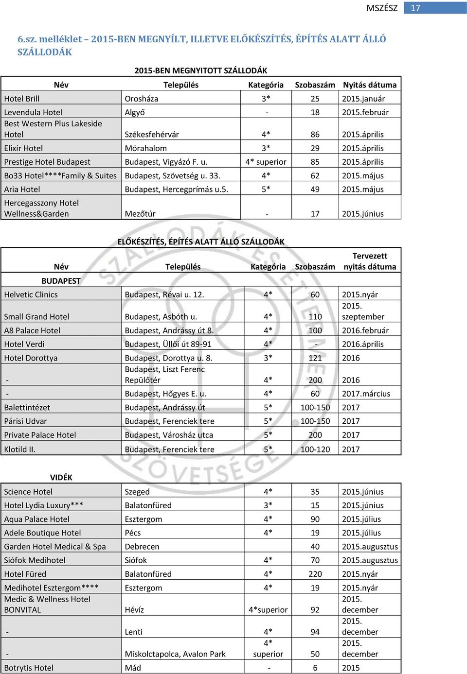 u. 4* superior 85 2015.április Bo33 Hotel****Family & Suites Budapest, Szövetség u. 33. 4* 62 2015.május Aria Hotel Budapest, Hercegprímás u.5. 5* 49 2015.