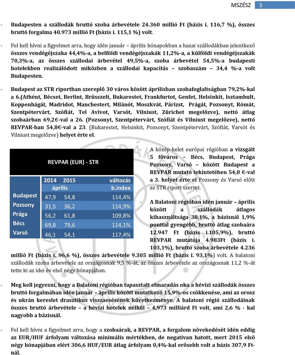 70,3%-a, az összes szállodai árbevétel 49,5%-a, szoba árbevétel 54,5%-a budapesti hotelekben realizálódott miközben a szállodai kapacitás szobaszám 34,4 %-a volt Budapesten.