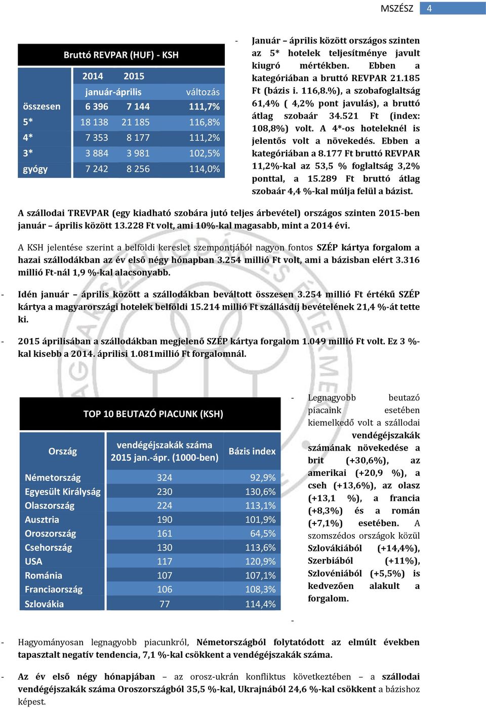 %), a szobafoglaltság 61,4% ( 4,2% pont javulás), a bruttó átlag szobaár 34.521 Ft (index: 108,8%) volt. A 4*-os hoteleknél is jelentős volt a növekedés. Ebben a kategóriában a 8.