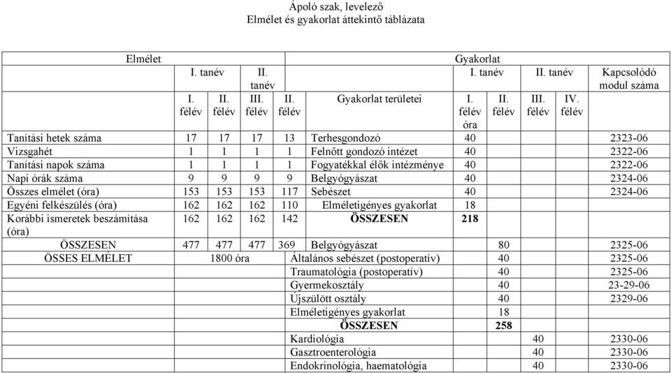 Belgyógyászat 2324-06 Összes elmélet (óra) 153 153 153 117 Sebészet 2324-06 Egyéni felkészülés (óra) 162 162 162 110 Elméletigényes gyakorlat 18 Korábbi ismeretek beszámítása (óra) 162 162 162 142