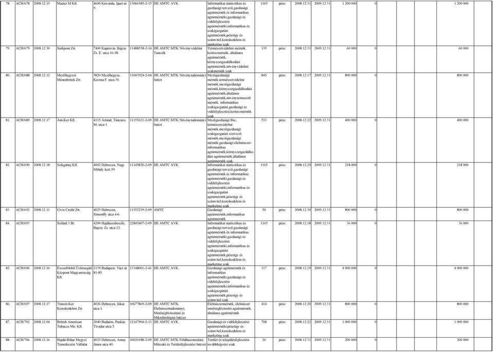 84. ACH/693 Szilárd 3 Bt. 4200 Hajdúszoboszló, Bajcsy Zs. utca 22. 85. ACH/696 2008.12.16 ExxonMobil Üzletsegítő Központ Magyarország 86. ACH/697 2008.12.17 Tranzit-Ker Kereskedelmi 87. ACH/702 2008.